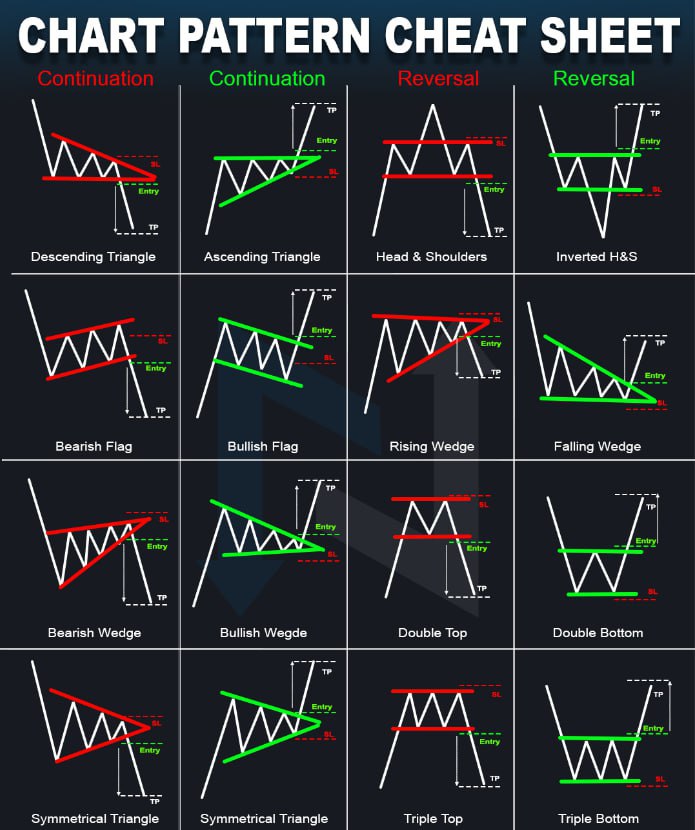 Patterns de Trading